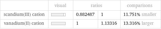  | visual | ratios | | comparisons scandium(III) cation | | 0.882487 | 1 | 11.751% smaller vanadium(II) cation | | 1 | 1.13316 | 13.316% larger