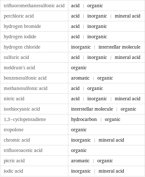 trifluoromethanesulfonic acid | acid | organic perchloric acid | acid | inorganic | mineral acid hydrogen bromide | acid | inorganic hydrogen iodide | acid | inorganic hydrogen chloride | inorganic | interstellar molecule sulfuric acid | acid | inorganic | mineral acid meldrum's acid | organic benzenesulfonic acid | aromatic | organic methanesulfonic acid | acid | organic nitric acid | acid | inorganic | mineral acid isothiocyanic acid | interstellar molecule | organic 1, 3-cyclopentadiene | hydrocarbon | organic tropolone | organic chromic acid | inorganic | mineral acid trifluoroacetic acid | organic picric acid | aromatic | organic iodic acid | inorganic | mineral acid