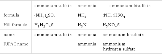  | ammonium sulfate | ammonia | ammonium bisulfate formula | (NH_4)_2SO_4 | NH_3 | (NH_4)HSO_4 Hill formula | H_8N_2O_4S | H_3N | H_5NO_4S name | ammonium sulfate | ammonia | ammonium bisulfate IUPAC name | | ammonia | ammonium hydrogen sulfate
