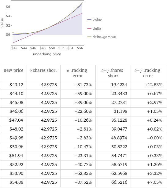    new price | δ shares short | δ tracking error | δ-γ shares short | δ-γ tracking error $43.12 | 42.9725 | -81.73% | 19.4234 | +12.83% $44.10 | 42.9725 | -59.00% | 23.3483 | +6.67% $45.08 | 42.9725 | -39.06% | 27.2731 | +2.97% $46.06 | 42.9725 | -22.60% | 31.198 | +1.05% $47.04 | 42.9725 | -10.26% | 35.1228 | +0.24% $48.02 | 42.9725 | -2.61% | 39.0477 | +0.02% $49.98 | 42.9725 | -2.63% | 46.8974 | -0.00% $50.96 | 42.9725 | -10.47% | 50.8222 | +0.03% $51.94 | 42.9725 | -23.31% | 54.7471 | +0.33% $52.92 | 42.9725 | -40.77% | 58.6719 | +1.26% $53.90 | 42.9725 | -62.35% | 62.5968 | +3.32% $54.88 | 42.9725 | -87.52% | 66.5216 | +7.05%