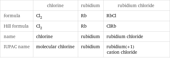  | chlorine | rubidium | rubidium chloride formula | Cl_2 | Rb | RbCl Hill formula | Cl_2 | Rb | ClRb name | chlorine | rubidium | rubidium chloride IUPAC name | molecular chlorine | rubidium | rubidium(+1) cation chloride