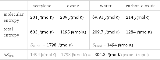  | acetylene | ozone | water | carbon dioxide molecular entropy | 201 J/(mol K) | 239 J/(mol K) | 69.91 J/(mol K) | 214 J/(mol K) total entropy | 603 J/(mol K) | 1195 J/(mol K) | 209.7 J/(mol K) | 1284 J/(mol K)  | S_initial = 1798 J/(mol K) | | S_final = 1494 J/(mol K) |  ΔS_rxn^0 | 1494 J/(mol K) - 1798 J/(mol K) = -304.3 J/(mol K) (exoentropic) | | |  