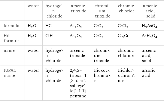  | water | hydrogen chloride | arsenic trioxide | chromium trioxide | chromic chloride | arsenic acid, solid formula | H_2O | HCl | As_2O_3 | CrO_3 | CrCl_3 | H_3AsO_4 Hill formula | H_2O | ClH | As_2O_3 | CrO_3 | Cl_3Cr | AsH_3O_4 name | water | hydrogen chloride | arsenic trioxide | chromium trioxide | chromic chloride | arsenic acid, solid IUPAC name | water | hydrogen chloride | 2, 4, 5-trioxa-1, 3-diarsabicyclo[1.1.1]pentane | trioxochromium | trichlorochromium | arsoric acid