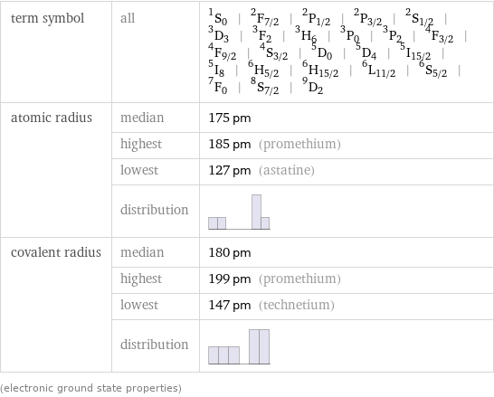 term symbol | all | ^1S_0 | ^2F_(7/2) | ^2P_(1/2) | ^2P_(3/2) | ^2S_(1/2) | ^3D_3 | ^3F_2 | ^3H_6 | ^3P_0 | ^3P_2 | ^4F_(3/2) | ^4F_(9/2) | ^4S_(3/2) | ^5D_0 | ^5D_4 | ^5I_(15/2) | ^5I_8 | ^6H_(5/2) | ^6H_(15/2) | ^6L_(11/2) | ^6S_(5/2) | ^7F_0 | ^8S_(7/2) | ^9D_2 atomic radius | median | 175 pm  | highest | 185 pm (promethium)  | lowest | 127 pm (astatine)  | distribution |  covalent radius | median | 180 pm  | highest | 199 pm (promethium)  | lowest | 147 pm (technetium)  | distribution |  (electronic ground state properties)