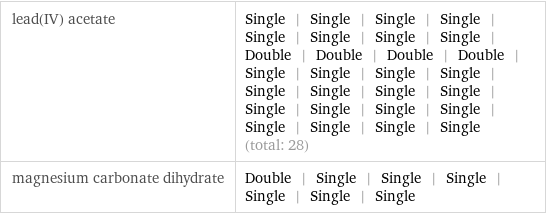 lead(IV) acetate | Single | Single | Single | Single | Single | Single | Single | Single | Double | Double | Double | Double | Single | Single | Single | Single | Single | Single | Single | Single | Single | Single | Single | Single | Single | Single | Single | Single (total: 28) magnesium carbonate dihydrate | Double | Single | Single | Single | Single | Single | Single