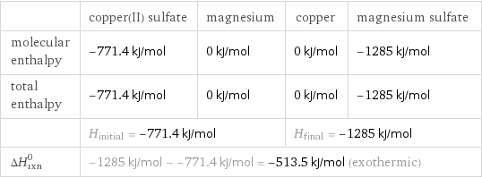  | copper(II) sulfate | magnesium | copper | magnesium sulfate molecular enthalpy | -771.4 kJ/mol | 0 kJ/mol | 0 kJ/mol | -1285 kJ/mol total enthalpy | -771.4 kJ/mol | 0 kJ/mol | 0 kJ/mol | -1285 kJ/mol  | H_initial = -771.4 kJ/mol | | H_final = -1285 kJ/mol |  ΔH_rxn^0 | -1285 kJ/mol - -771.4 kJ/mol = -513.5 kJ/mol (exothermic) | | |  