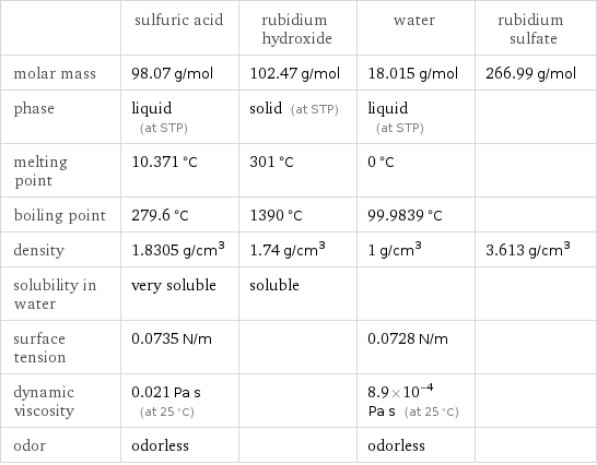  | sulfuric acid | rubidium hydroxide | water | rubidium sulfate molar mass | 98.07 g/mol | 102.47 g/mol | 18.015 g/mol | 266.99 g/mol phase | liquid (at STP) | solid (at STP) | liquid (at STP) |  melting point | 10.371 °C | 301 °C | 0 °C |  boiling point | 279.6 °C | 1390 °C | 99.9839 °C |  density | 1.8305 g/cm^3 | 1.74 g/cm^3 | 1 g/cm^3 | 3.613 g/cm^3 solubility in water | very soluble | soluble | |  surface tension | 0.0735 N/m | | 0.0728 N/m |  dynamic viscosity | 0.021 Pa s (at 25 °C) | | 8.9×10^-4 Pa s (at 25 °C) |  odor | odorless | | odorless | 