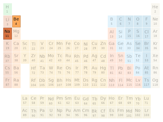 Periodic table location