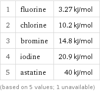 1 | fluorine | 3.27 kJ/mol 2 | chlorine | 10.2 kJ/mol 3 | bromine | 14.8 kJ/mol 4 | iodine | 20.9 kJ/mol 5 | astatine | 40 kJ/mol (based on 5 values; 1 unavailable)