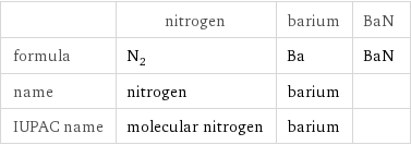  | nitrogen | barium | BaN formula | N_2 | Ba | BaN name | nitrogen | barium |  IUPAC name | molecular nitrogen | barium | 