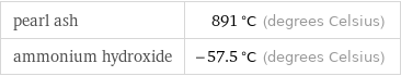 pearl ash | 891 °C (degrees Celsius) ammonium hydroxide | -57.5 °C (degrees Celsius)