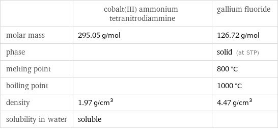  | cobalt(III) ammonium tetranitrodiammine | gallium fluoride molar mass | 295.05 g/mol | 126.72 g/mol phase | | solid (at STP) melting point | | 800 °C boiling point | | 1000 °C density | 1.97 g/cm^3 | 4.47 g/cm^3 solubility in water | soluble | 