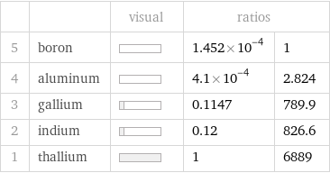  | | visual | ratios |  5 | boron | | 1.452×10^-4 | 1 4 | aluminum | | 4.1×10^-4 | 2.824 3 | gallium | | 0.1147 | 789.9 2 | indium | | 0.12 | 826.6 1 | thallium | | 1 | 6889