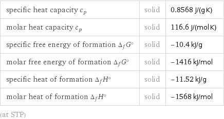 specific heat capacity c_p | solid | 0.8568 J/(g K) molar heat capacity c_p | solid | 116.6 J/(mol K) specific free energy of formation Δ_fG° | solid | -10.4 kJ/g molar free energy of formation Δ_fG° | solid | -1416 kJ/mol specific heat of formation Δ_fH° | solid | -11.52 kJ/g molar heat of formation Δ_fH° | solid | -1568 kJ/mol (at STP)