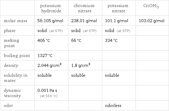  | potassium hydroxide | chromium nitrate | potassium nitrate | Cr(OH)3 molar mass | 56.105 g/mol | 238.01 g/mol | 101.1 g/mol | 103.02 g/mol phase | solid (at STP) | solid (at STP) | solid (at STP) |  melting point | 406 °C | 66 °C | 334 °C |  boiling point | 1327 °C | | |  density | 2.044 g/cm^3 | 1.8 g/cm^3 | |  solubility in water | soluble | soluble | soluble |  dynamic viscosity | 0.001 Pa s (at 550 °C) | | |  odor | | | odorless | 