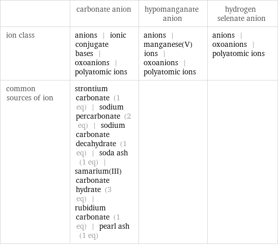  | carbonate anion | hypomanganate anion | hydrogen selenate anion ion class | anions | ionic conjugate bases | oxoanions | polyatomic ions | anions | manganese(V) ions | oxoanions | polyatomic ions | anions | oxoanions | polyatomic ions common sources of ion | strontium carbonate (1 eq) | sodium percarbonate (2 eq) | sodium carbonate decahydrate (1 eq) | soda ash (1 eq) | samarium(III) carbonate hydrate (3 eq) | rubidium carbonate (1 eq) | pearl ash (1 eq) | | 