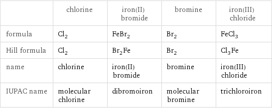  | chlorine | iron(II) bromide | bromine | iron(III) chloride formula | Cl_2 | FeBr_2 | Br_2 | FeCl_3 Hill formula | Cl_2 | Br_2Fe | Br_2 | Cl_3Fe name | chlorine | iron(II) bromide | bromine | iron(III) chloride IUPAC name | molecular chlorine | dibromoiron | molecular bromine | trichloroiron