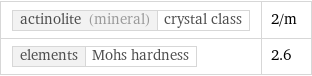 actinolite (mineral) | crystal class | 2/m elements | Mohs hardness | 2.6