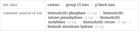 ion class | cations | group 15 ions | p block ions common sources of ion | bismuth(III) phosphate (1 eq) | bismuth(III) nitrate pentahydrate (1 eq) | bismuth(III) molybdate (2 eq) | bismuth(III) citrate (1 eq) | bismuth aluminate hydrate (2 eq)