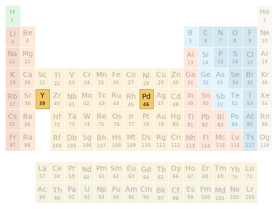 Periodic table location