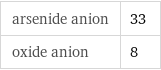 arsenide anion | 33 oxide anion | 8