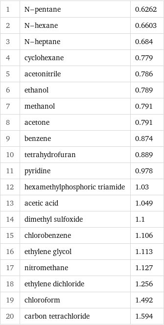 1 | N-pentane | 0.6262 2 | N-hexane | 0.6603 3 | N-heptane | 0.684 4 | cyclohexane | 0.779 5 | acetonitrile | 0.786 6 | ethanol | 0.789 7 | methanol | 0.791 8 | acetone | 0.791 9 | benzene | 0.874 10 | tetrahydrofuran | 0.889 11 | pyridine | 0.978 12 | hexamethylphosphoric triamide | 1.03 13 | acetic acid | 1.049 14 | dimethyl sulfoxide | 1.1 15 | chlorobenzene | 1.106 16 | ethylene glycol | 1.113 17 | nitromethane | 1.127 18 | ethylene dichloride | 1.256 19 | chloroform | 1.492 20 | carbon tetrachloride | 1.594