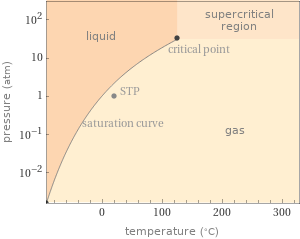 Phase diagram