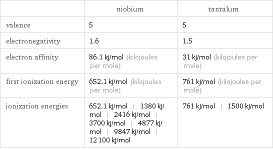  | niobium | tantalum valence | 5 | 5 electronegativity | 1.6 | 1.5 electron affinity | 86.1 kJ/mol (kilojoules per mole) | 31 kJ/mol (kilojoules per mole) first ionization energy | 652.1 kJ/mol (kilojoules per mole) | 761 kJ/mol (kilojoules per mole) ionization energies | 652.1 kJ/mol | 1380 kJ/mol | 2416 kJ/mol | 3700 kJ/mol | 4877 kJ/mol | 9847 kJ/mol | 12100 kJ/mol | 761 kJ/mol | 1500 kJ/mol