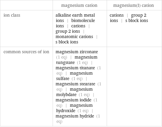  | magnesium cation | magnesium(I) cation ion class | alkaline earth metal ions | biomolecule ions | cations | group 2 ions | monatomic cations | s block ions | cations | group 2 ions | s block ions common sources of ion | magnesium zirconate (1 eq) | magnesium tungstate (1 eq) | magnesium titanate (1 eq) | magnesium sulfate (1 eq) | magnesium stearate (1 eq) | magnesium molybdate (1 eq) | magnesium iodide (1 eq) | magnesium hydroxide (1 eq) | magnesium hydride (1 eq) | 