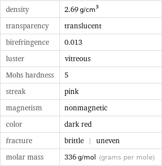 density | 2.69 g/cm^3 transparency | translucent birefringence | 0.013 luster | vitreous Mohs hardness | 5 streak | pink magnetism | nonmagnetic color | dark red fracture | brittle | uneven molar mass | 336 g/mol (grams per mole)