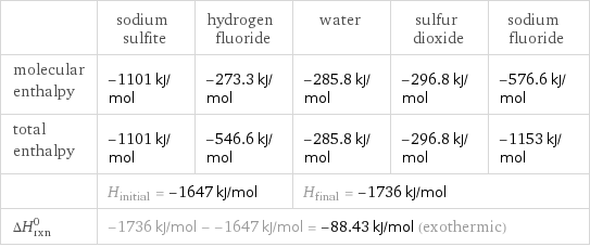  | sodium sulfite | hydrogen fluoride | water | sulfur dioxide | sodium fluoride molecular enthalpy | -1101 kJ/mol | -273.3 kJ/mol | -285.8 kJ/mol | -296.8 kJ/mol | -576.6 kJ/mol total enthalpy | -1101 kJ/mol | -546.6 kJ/mol | -285.8 kJ/mol | -296.8 kJ/mol | -1153 kJ/mol  | H_initial = -1647 kJ/mol | | H_final = -1736 kJ/mol | |  ΔH_rxn^0 | -1736 kJ/mol - -1647 kJ/mol = -88.43 kJ/mol (exothermic) | | | |  