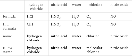  | hydrogen chloride | nitric acid | water | chlorine | nitric oxide formula | HCl | HNO_3 | H_2O | Cl_2 | NO Hill formula | ClH | HNO_3 | H_2O | Cl_2 | NO name | hydrogen chloride | nitric acid | water | chlorine | nitric oxide IUPAC name | hydrogen chloride | nitric acid | water | molecular chlorine | nitric oxide