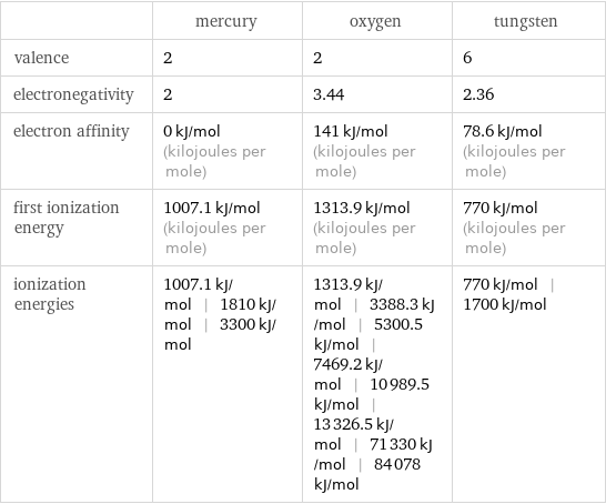  | mercury | oxygen | tungsten valence | 2 | 2 | 6 electronegativity | 2 | 3.44 | 2.36 electron affinity | 0 kJ/mol (kilojoules per mole) | 141 kJ/mol (kilojoules per mole) | 78.6 kJ/mol (kilojoules per mole) first ionization energy | 1007.1 kJ/mol (kilojoules per mole) | 1313.9 kJ/mol (kilojoules per mole) | 770 kJ/mol (kilojoules per mole) ionization energies | 1007.1 kJ/mol | 1810 kJ/mol | 3300 kJ/mol | 1313.9 kJ/mol | 3388.3 kJ/mol | 5300.5 kJ/mol | 7469.2 kJ/mol | 10989.5 kJ/mol | 13326.5 kJ/mol | 71330 kJ/mol | 84078 kJ/mol | 770 kJ/mol | 1700 kJ/mol