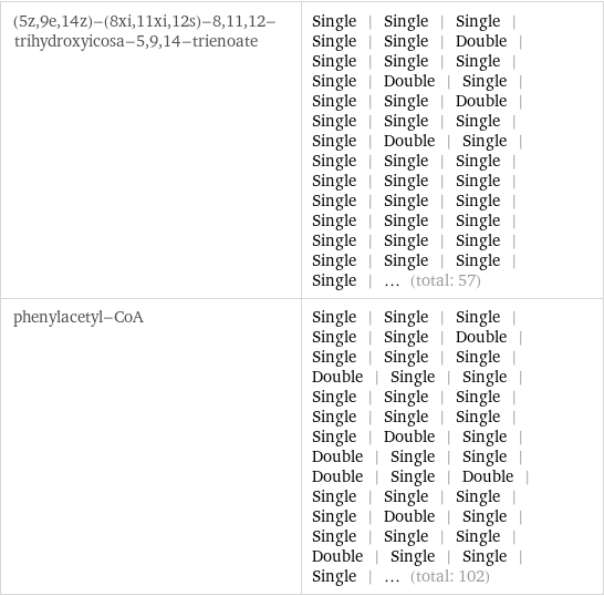 (5z, 9e, 14z)-(8xi, 11xi, 12s)-8, 11, 12-trihydroxyicosa-5, 9, 14-trienoate | Single | Single | Single | Single | Single | Double | Single | Single | Single | Single | Double | Single | Single | Single | Double | Single | Single | Single | Single | Double | Single | Single | Single | Single | Single | Single | Single | Single | Single | Single | Single | Single | Single | Single | Single | Single | Single | Single | Single | Single | ... (total: 57) phenylacetyl-CoA | Single | Single | Single | Single | Single | Double | Single | Single | Single | Double | Single | Single | Single | Single | Single | Single | Single | Single | Single | Double | Single | Double | Single | Single | Double | Single | Double | Single | Single | Single | Single | Double | Single | Single | Single | Single | Double | Single | Single | Single | ... (total: 102)