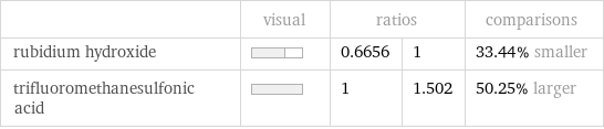  | visual | ratios | | comparisons rubidium hydroxide | | 0.6656 | 1 | 33.44% smaller trifluoromethanesulfonic acid | | 1 | 1.502 | 50.25% larger