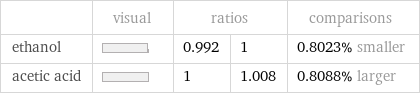  | visual | ratios | | comparisons ethanol | | 0.992 | 1 | 0.8023% smaller acetic acid | | 1 | 1.008 | 0.8088% larger