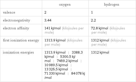  | oxygen | hydrogen valence | 2 | 1 electronegativity | 3.44 | 2.2 electron affinity | 141 kJ/mol (kilojoules per mole) | 72.8 kJ/mol (kilojoules per mole) first ionization energy | 1313.9 kJ/mol (kilojoules per mole) | 1312 kJ/mol (kilojoules per mole) ionization energies | 1313.9 kJ/mol | 3388.3 kJ/mol | 5300.5 kJ/mol | 7469.2 kJ/mol | 10989.5 kJ/mol | 13326.5 kJ/mol | 71330 kJ/mol | 84078 kJ/mol | 1312 kJ/mol