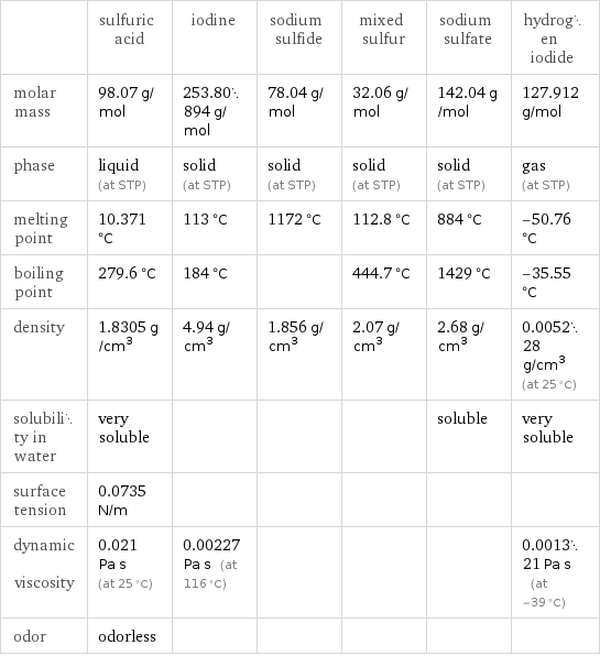  | sulfuric acid | iodine | sodium sulfide | mixed sulfur | sodium sulfate | hydrogen iodide molar mass | 98.07 g/mol | 253.80894 g/mol | 78.04 g/mol | 32.06 g/mol | 142.04 g/mol | 127.912 g/mol phase | liquid (at STP) | solid (at STP) | solid (at STP) | solid (at STP) | solid (at STP) | gas (at STP) melting point | 10.371 °C | 113 °C | 1172 °C | 112.8 °C | 884 °C | -50.76 °C boiling point | 279.6 °C | 184 °C | | 444.7 °C | 1429 °C | -35.55 °C density | 1.8305 g/cm^3 | 4.94 g/cm^3 | 1.856 g/cm^3 | 2.07 g/cm^3 | 2.68 g/cm^3 | 0.005228 g/cm^3 (at 25 °C) solubility in water | very soluble | | | | soluble | very soluble surface tension | 0.0735 N/m | | | | |  dynamic viscosity | 0.021 Pa s (at 25 °C) | 0.00227 Pa s (at 116 °C) | | | | 0.001321 Pa s (at -39 °C) odor | odorless | | | | | 