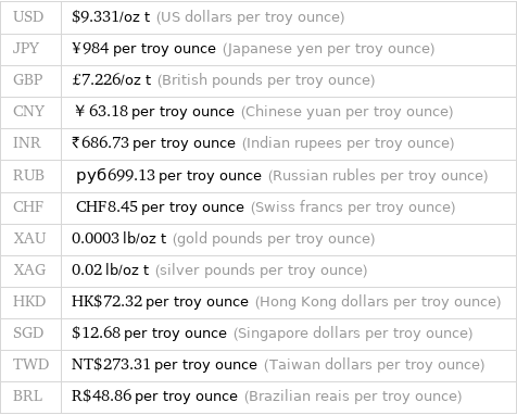 USD | $9.331/oz t (US dollars per troy ounce) JPY | ¥984 per troy ounce (Japanese yen per troy ounce) GBP | £7.226/oz t (British pounds per troy ounce) CNY | ￥63.18 per troy ounce (Chinese yuan per troy ounce) INR | ₹686.73 per troy ounce (Indian rupees per troy ounce) RUB | руб699.13 per troy ounce (Russian rubles per troy ounce) CHF | CHF8.45 per troy ounce (Swiss francs per troy ounce) XAU | 0.0003 lb/oz t (gold pounds per troy ounce) XAG | 0.02 lb/oz t (silver pounds per troy ounce) HKD | HK$72.32 per troy ounce (Hong Kong dollars per troy ounce) SGD | $12.68 per troy ounce (Singapore dollars per troy ounce) TWD | NT$273.31 per troy ounce (Taiwan dollars per troy ounce) BRL | R$48.86 per troy ounce (Brazilian reais per troy ounce)