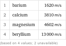 1 | barium | 1620 m/s 2 | calcium | 3810 m/s 3 | magnesium | 4602 m/s 4 | beryllium | 13000 m/s (based on 4 values; 2 unavailable)