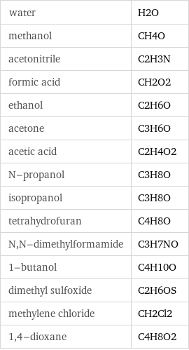 water | H2O methanol | CH4O acetonitrile | C2H3N formic acid | CH2O2 ethanol | C2H6O acetone | C3H6O acetic acid | C2H4O2 N-propanol | C3H8O isopropanol | C3H8O tetrahydrofuran | C4H8O N, N-dimethylformamide | C3H7NO 1-butanol | C4H10O dimethyl sulfoxide | C2H6OS methylene chloride | CH2Cl2 1, 4-dioxane | C4H8O2