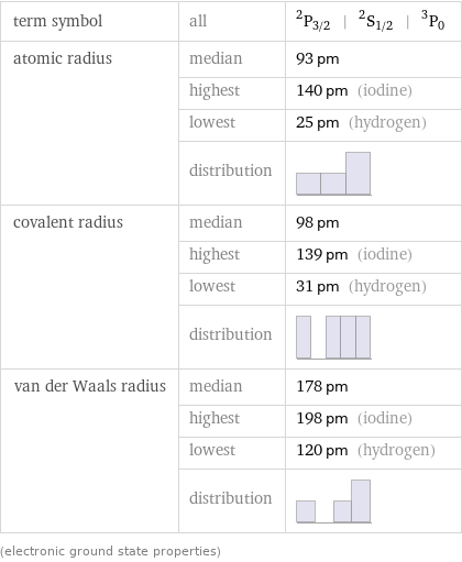 term symbol | all | ^2P_(3/2) | ^2S_(1/2) | ^3P_0 atomic radius | median | 93 pm  | highest | 140 pm (iodine)  | lowest | 25 pm (hydrogen)  | distribution |  covalent radius | median | 98 pm  | highest | 139 pm (iodine)  | lowest | 31 pm (hydrogen)  | distribution |  van der Waals radius | median | 178 pm  | highest | 198 pm (iodine)  | lowest | 120 pm (hydrogen)  | distribution |  (electronic ground state properties)