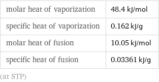 molar heat of vaporization | 48.4 kJ/mol specific heat of vaporization | 0.162 kJ/g molar heat of fusion | 10.05 kJ/mol specific heat of fusion | 0.03361 kJ/g (at STP)