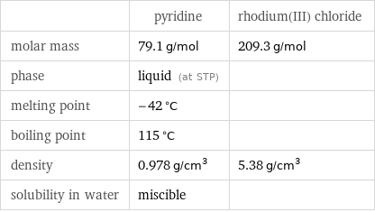  | pyridine | rhodium(III) chloride molar mass | 79.1 g/mol | 209.3 g/mol phase | liquid (at STP) |  melting point | -42 °C |  boiling point | 115 °C |  density | 0.978 g/cm^3 | 5.38 g/cm^3 solubility in water | miscible | 