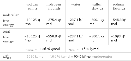  | sodium sulfite | hydrogen fluoride | water | sulfur dioxide | sodium fluoride molecular free energy | -10125 kJ/mol | -275.4 kJ/mol | -237.1 kJ/mol | -300.1 kJ/mol | -546.3 kJ/mol total free energy | -10125 kJ/mol | -550.8 kJ/mol | -237.1 kJ/mol | -300.1 kJ/mol | -1093 kJ/mol  | G_initial = -10676 kJ/mol | | G_final = -1630 kJ/mol | |  ΔG_rxn^0 | -1630 kJ/mol - -10676 kJ/mol = 9046 kJ/mol (endergonic) | | | |  