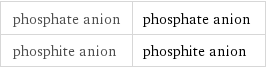 phosphate anion | phosphate anion phosphite anion | phosphite anion