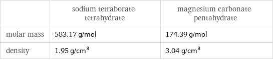  | sodium tetraborate tetrahydrate | magnesium carbonate pentahydrate molar mass | 583.17 g/mol | 174.39 g/mol density | 1.95 g/cm^3 | 3.04 g/cm^3