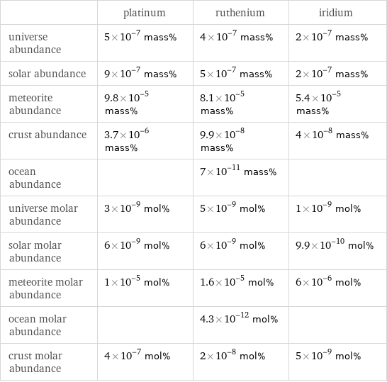  | platinum | ruthenium | iridium universe abundance | 5×10^-7 mass% | 4×10^-7 mass% | 2×10^-7 mass% solar abundance | 9×10^-7 mass% | 5×10^-7 mass% | 2×10^-7 mass% meteorite abundance | 9.8×10^-5 mass% | 8.1×10^-5 mass% | 5.4×10^-5 mass% crust abundance | 3.7×10^-6 mass% | 9.9×10^-8 mass% | 4×10^-8 mass% ocean abundance | | 7×10^-11 mass% |  universe molar abundance | 3×10^-9 mol% | 5×10^-9 mol% | 1×10^-9 mol% solar molar abundance | 6×10^-9 mol% | 6×10^-9 mol% | 9.9×10^-10 mol% meteorite molar abundance | 1×10^-5 mol% | 1.6×10^-5 mol% | 6×10^-6 mol% ocean molar abundance | | 4.3×10^-12 mol% |  crust molar abundance | 4×10^-7 mol% | 2×10^-8 mol% | 5×10^-9 mol%