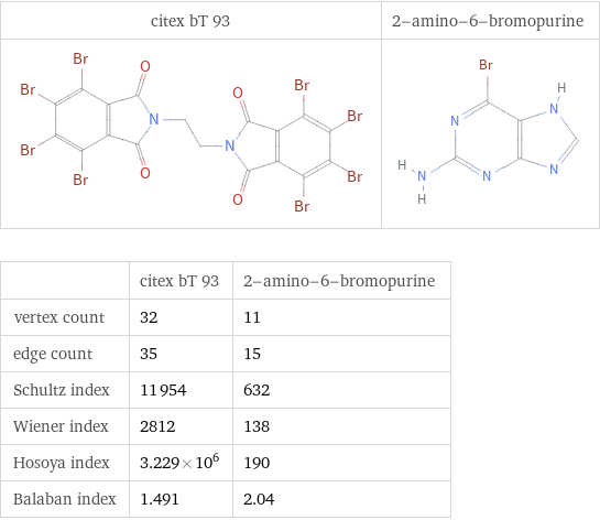   | citex bT 93 | 2-amino-6-bromopurine vertex count | 32 | 11 edge count | 35 | 15 Schultz index | 11954 | 632 Wiener index | 2812 | 138 Hosoya index | 3.229×10^6 | 190 Balaban index | 1.491 | 2.04