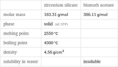  | zirconium silicate | bismuth acetate molar mass | 183.31 g/mol | 386.11 g/mol phase | solid (at STP) |  melting point | 2550 °C |  boiling point | 4300 °C |  density | 4.56 g/cm^3 |  solubility in water | | insoluble